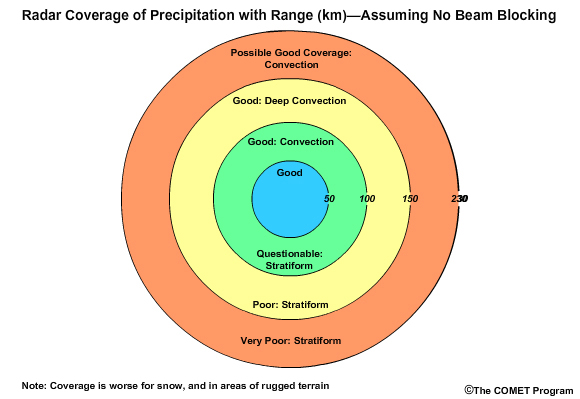 Radar coverage of precipitation with range - assuming no beam blocking