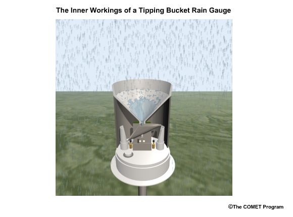 Inner workings of a tipping bucket rain gauge