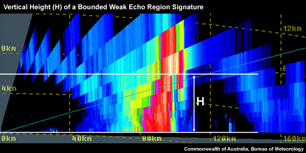 Vertical height (H) of a Bounded Weak Echo Region signature shown in a PPI cross section.