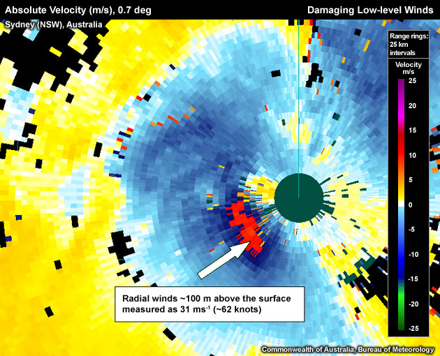 Measurement of radial winds past the severity threshold of 48 knots with the radar beam centre at approximately 100 metres above radar level.