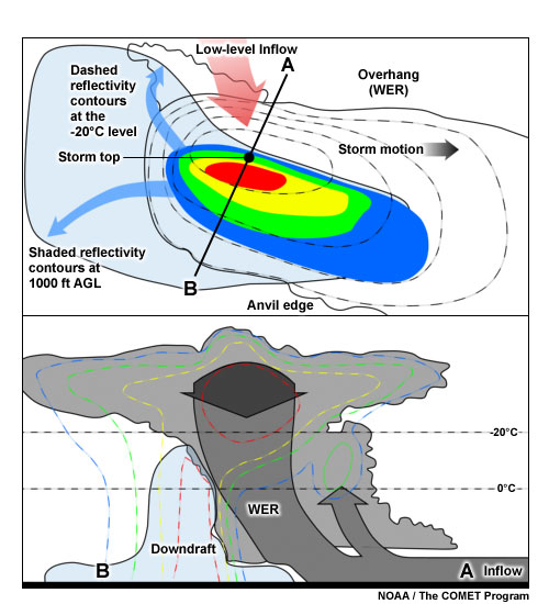 A conceptual model of the structure of a WER within a thunderstorm.  The top image shows a plan view of the storm at low level (shaded reflectivity contours) and the -20�C level (dashed reflectivity contours).  The blue arrows represent the upper divergence. The red arrow represents the inflow.  The lower image shows a cross section of the storm, with the reflectivity contours dashed. The grey arrows represent the updraft with the blue shaded region the downdraft.
