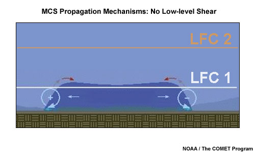 Conceptual model identifying no preferred flank for new cell initiation along the cold pool edge of an existing multicell in a no shear scenario as outlined in Rotunno et al. (1988).