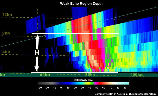 WER "depth" of magnitude H.