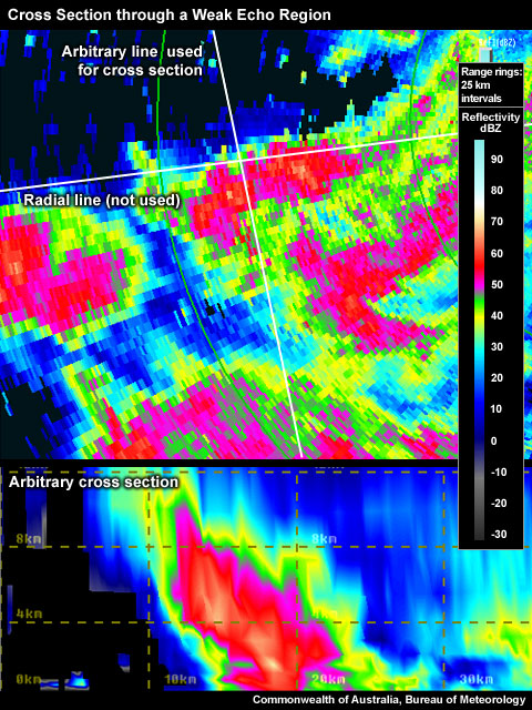 Arbitrary cross section through a WER that is sloping across a radial radar beam.