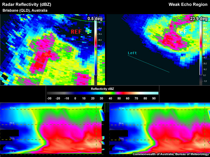 Arbitrary cross section placed across a core that is well removed from the dominating updraft of this storm (storm top shown in the right panel).