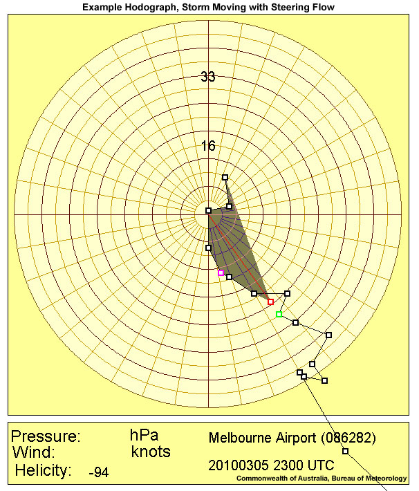 Here, a storm (red box) moves purely with the steering flow and is associated with a SRH (shaded area) of approximately &ndash;94 m2s2