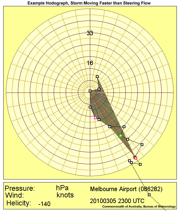 A storm (red box) is moving 16 kts faster than steering flow, resulting in a higher SRH (shaded area) of approximately &ndash;140 m2s2
