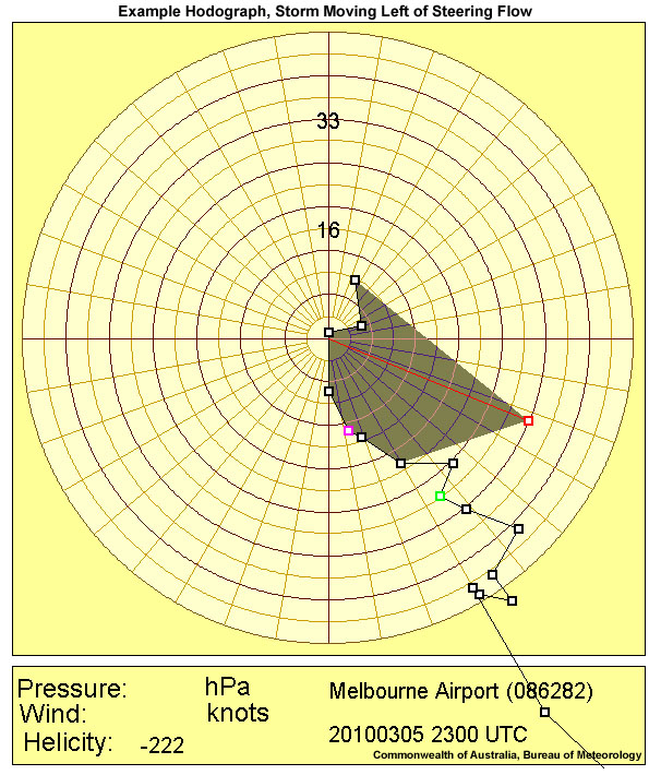 The most dramatic increase in SRH in the presence of a counter&ndash;clockwise curving hodograph is achieved for a left&ndash;moving storm, like the one given here, with a motion 16 kts to the left of steering and a SRH of approximately &ndash;222 m2s2