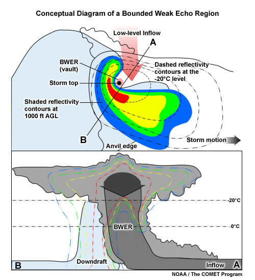 A conceptual model of the structure of a BWER within a thunderstorm.  The top image shows a plan view of the storm at low level (shaded reflectivity contours) and the -20&deg;C level (dashed reflectivity contours).  The red arrow represents the inflow.  The lower image shows a cross section of the storm, with the reflectivity contours dashed. The grey arrows represent the updraft with the blue shaded region the downdraft.