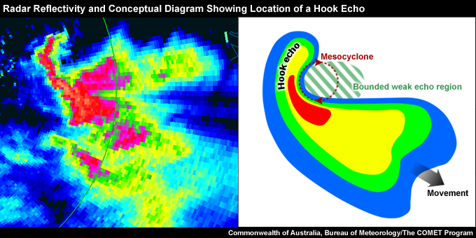 Radar reflectivity from Badgeries Creek (NSW), Australia, 0500 UTC 03 November 2000 compared to a conceptual image showing location of Hook Echo.