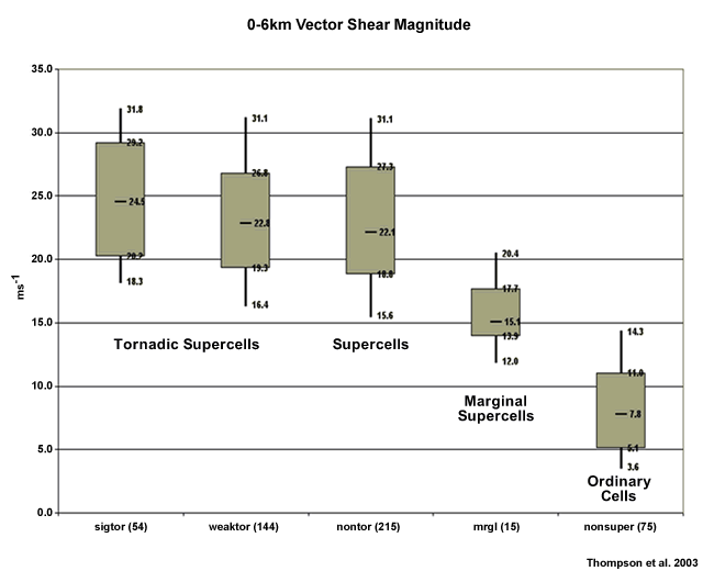 Discrimination between various storm types using the 0-6 km shear magnitude as the discriminator.