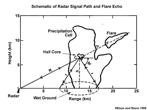 Wilson, J.W. & D. Reum, 1988. The Flare Echo: Reflectivity and Velocity Signature. Journal of Atmospheric and Oceanic Technology 5, pg. 197-205. 