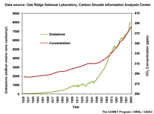 Graphic depicting CO2 concentrations and emissions from 1830-2005