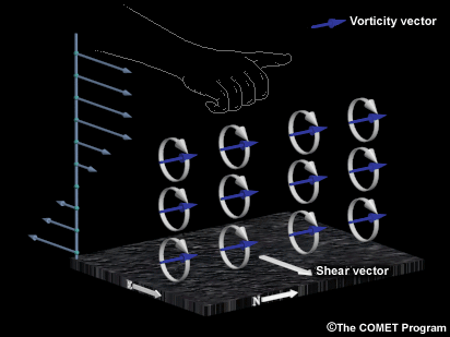 Schematic showing expanding cold pool with roll vortices along margins