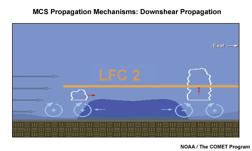 Conceptual model identifying the preferred flank for new cell initiation along the cold pool edge of an existing multicell in an environment containing low-level shear as outlined in Rotunno et al. (1988).