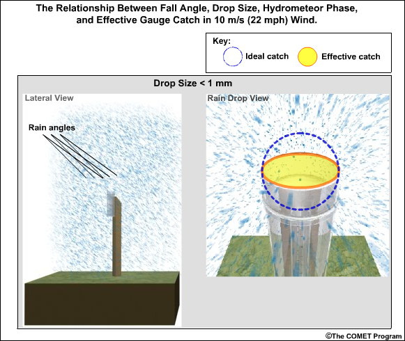 Relationship between fall angle, phase and gauge catch at 10 m/s wind for less than 1 mm drop size 