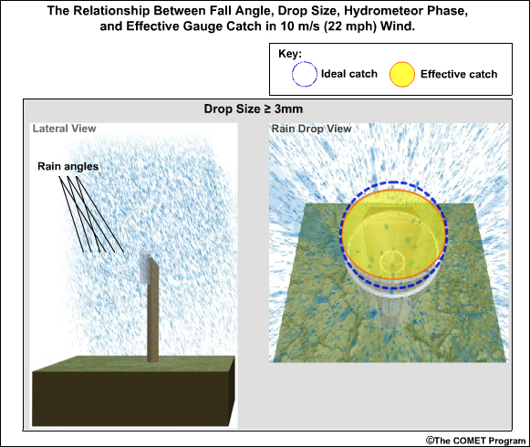 Relationship between fall angle, phase and gauge catch at 10 m/s wind for  greater than or equal to 3 mm drop size 