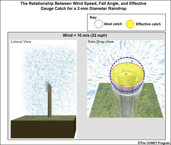 Fall angle and gauge catch for 2-mm diameter raindrops at 10 m/s wind speed 