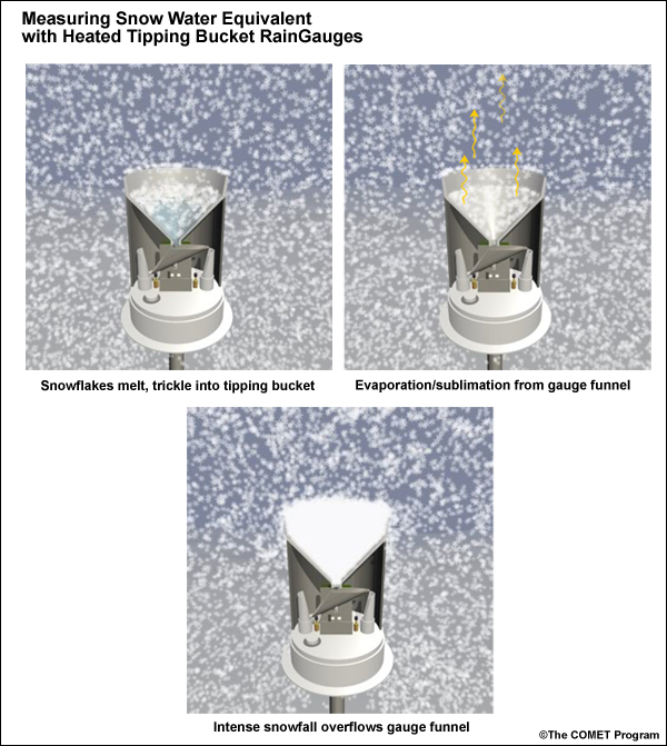 Measuring snow water equivalent with heated tipping bucket rain gauge