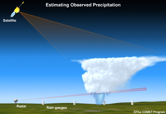 Illustration of radar, satellite and rain gauges sensing a convective cloud system.